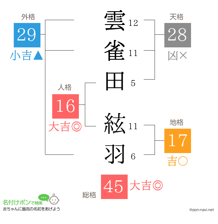 雲雀田 絃羽さんの姓名判断結果