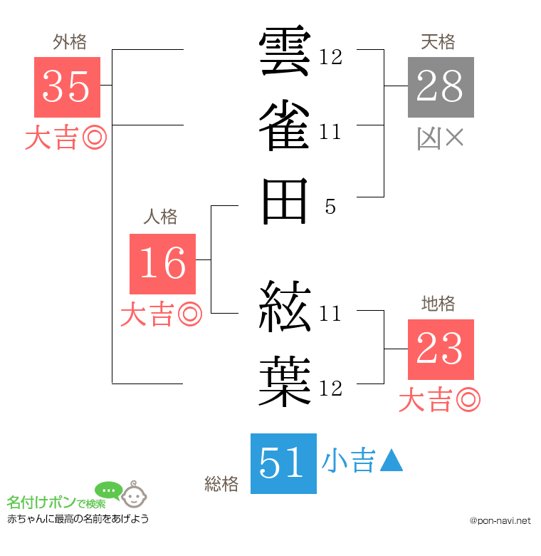 雲雀田 絃葉さんの姓名判断結果