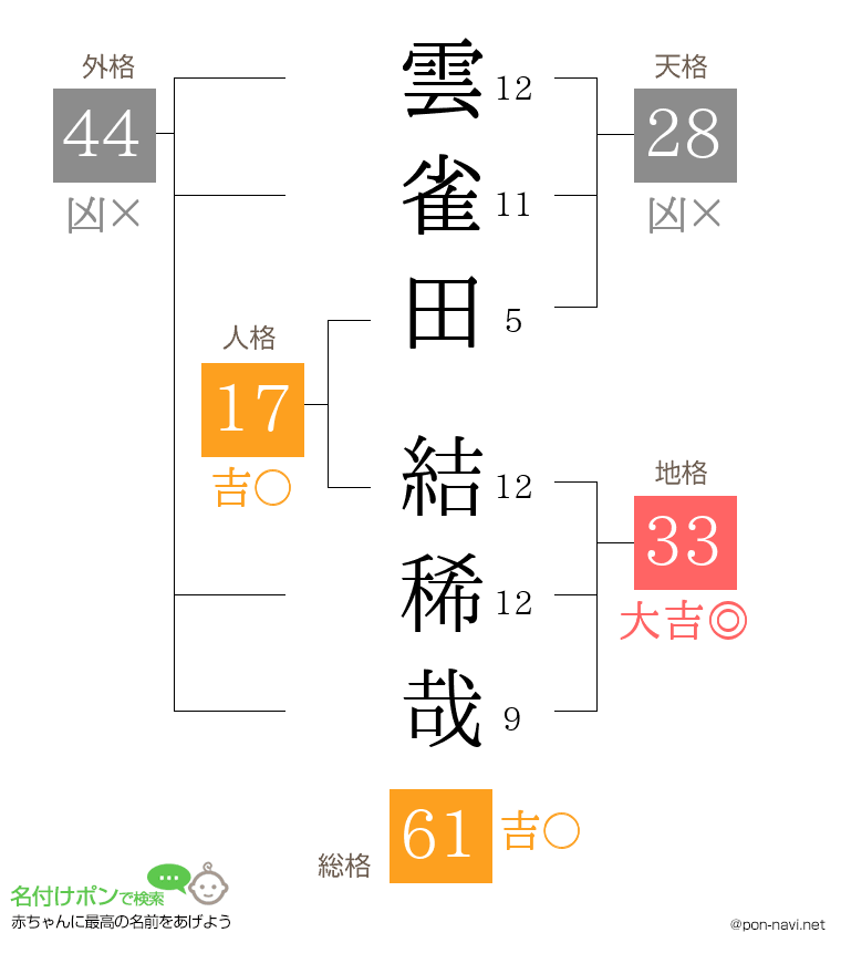 雲雀田 結稀哉さんの姓名判断結果