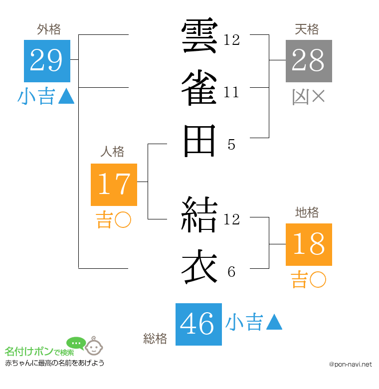 雲雀田 結衣さんの姓名判断結果