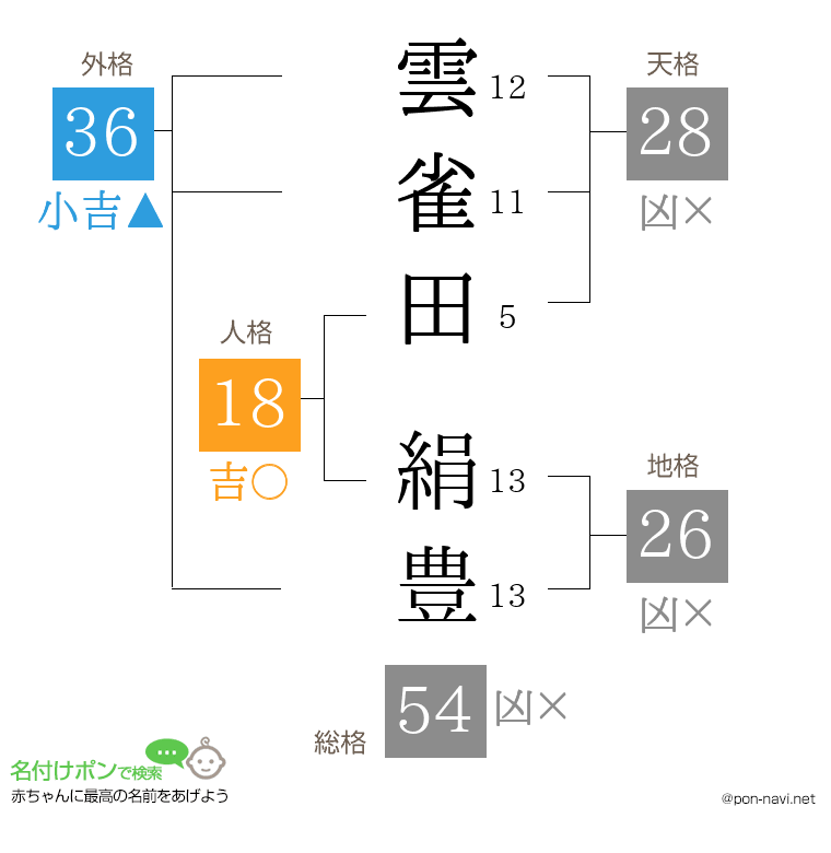 雲雀田 絹豊さんの姓名判断結果