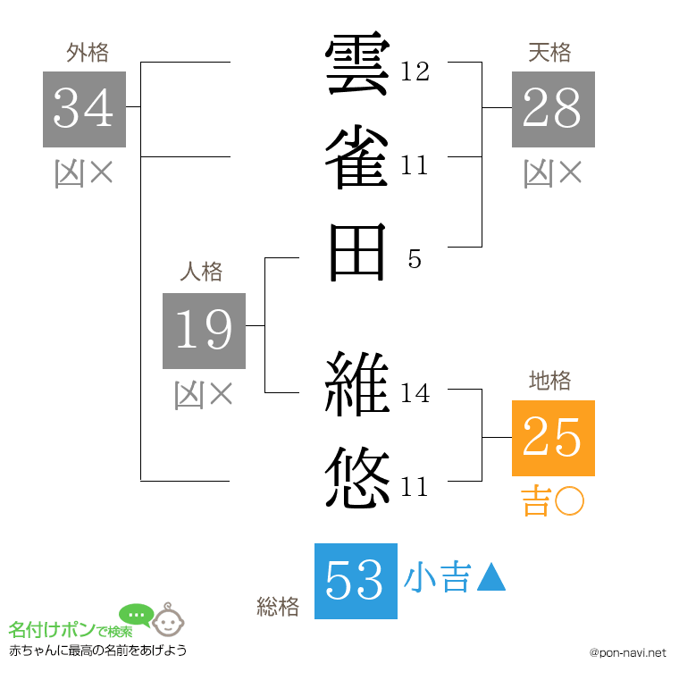 雲雀田 維悠さんの姓名判断結果