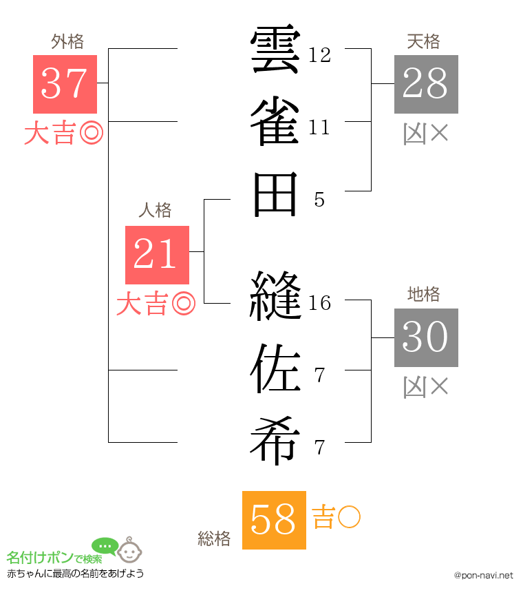 雲雀田 縫佐希さんの姓名判断結果