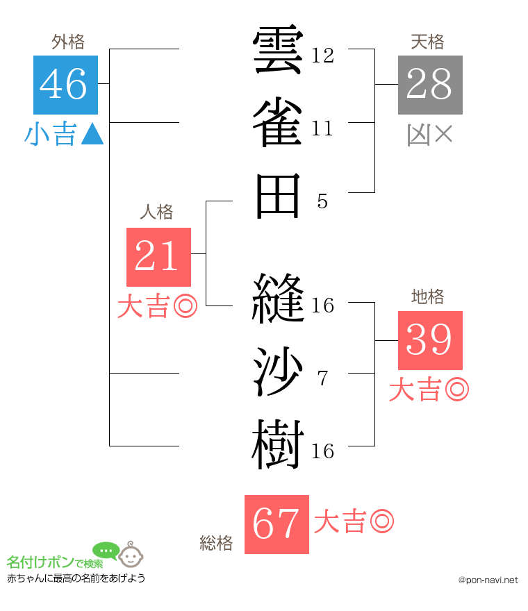 雲雀田 縫沙樹さんの姓名判断結果