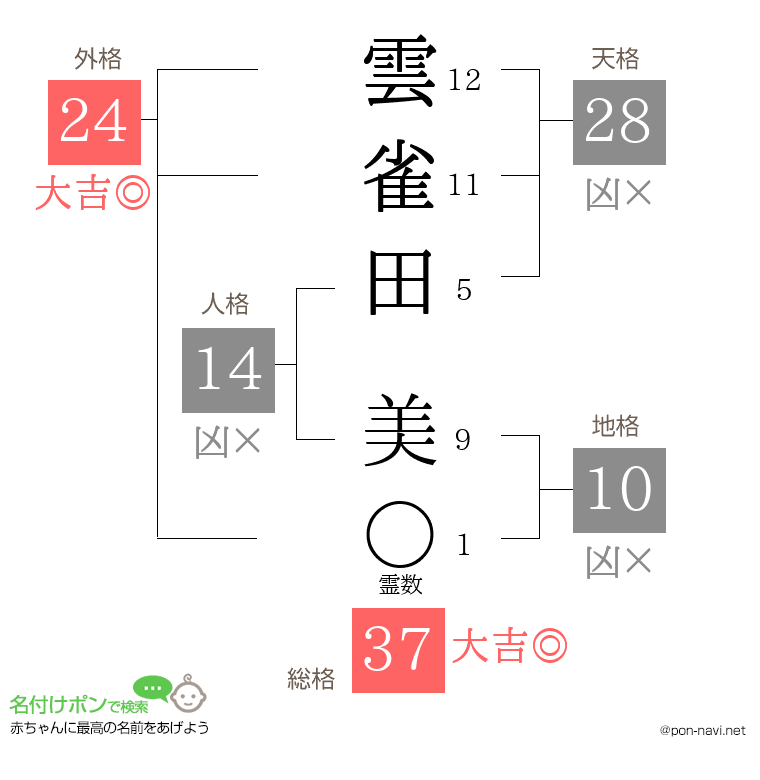 雲雀田 美さんの姓名判断結果