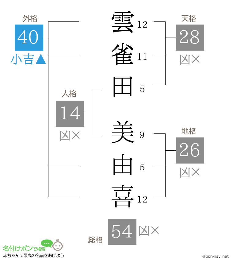雲雀田 美由喜さんの姓名判断結果