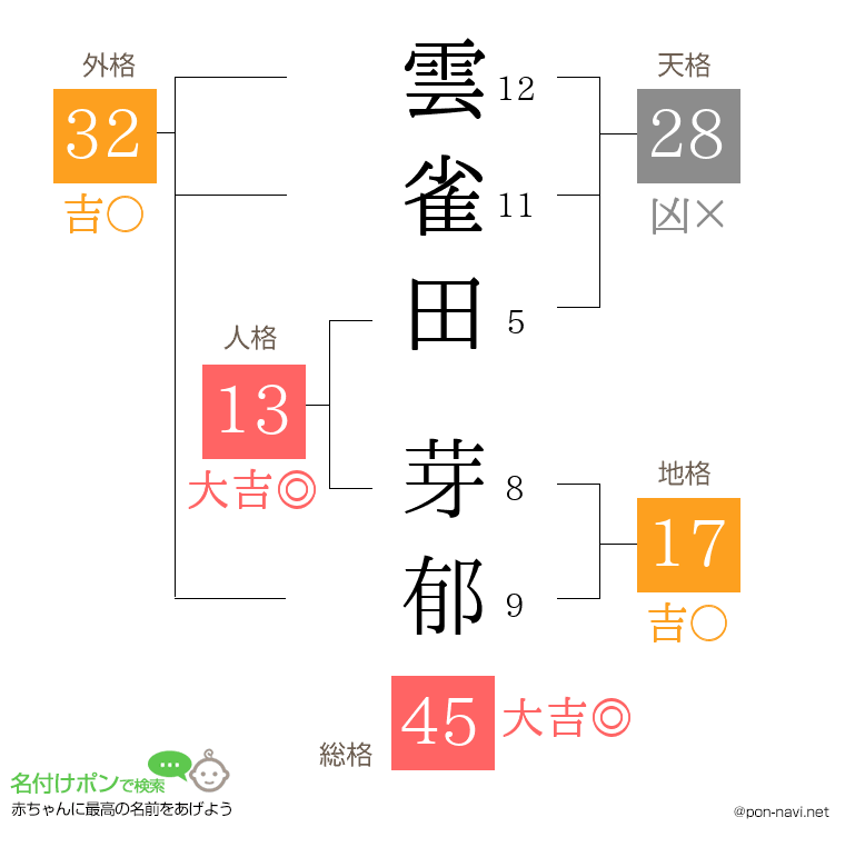 雲雀田 芽郁さんの姓名判断結果