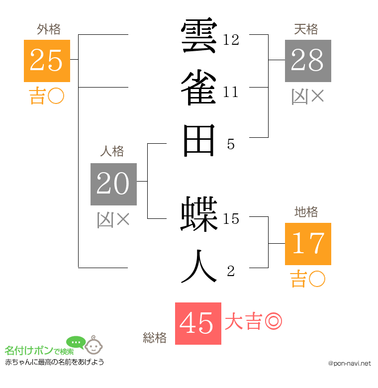 雲雀田 蝶人さんの姓名判断結果