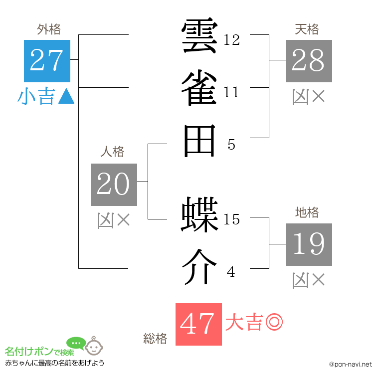 雲雀田 蝶介さんの姓名判断結果