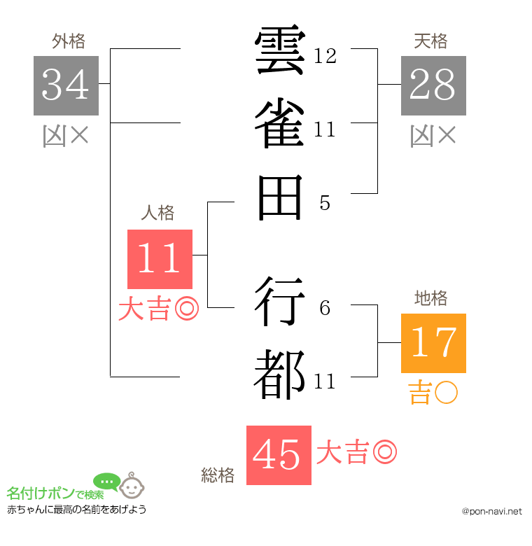雲雀田 行都さんの姓名判断結果