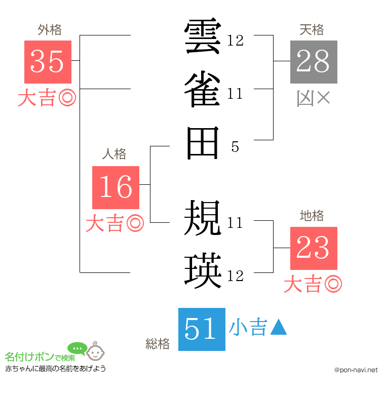 雲雀田 規瑛さんの姓名判断結果