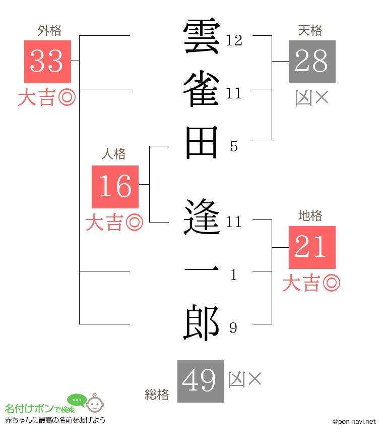 雲雀田 逢一郎さんの姓名判断結果