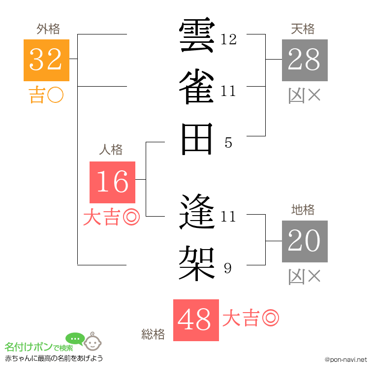 雲雀田 逢架さんの姓名判断結果
