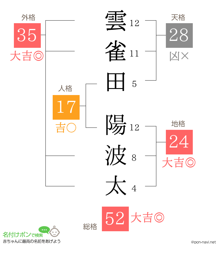 雲雀田 陽波太さんの姓名判断結果