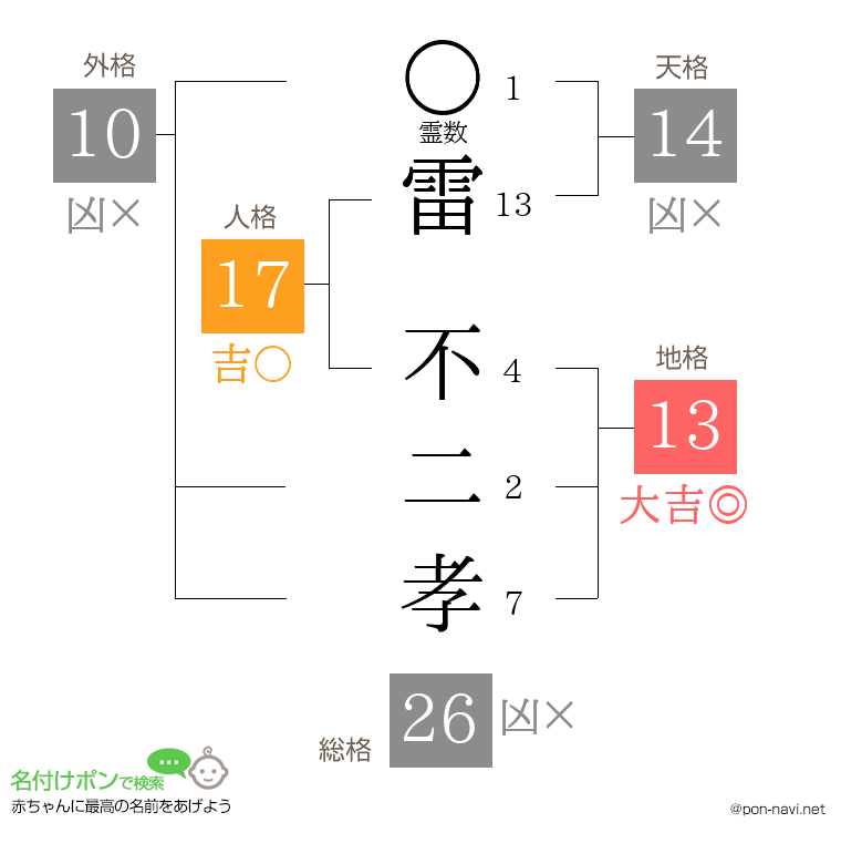 雷 不二孝さんの姓名判断結果