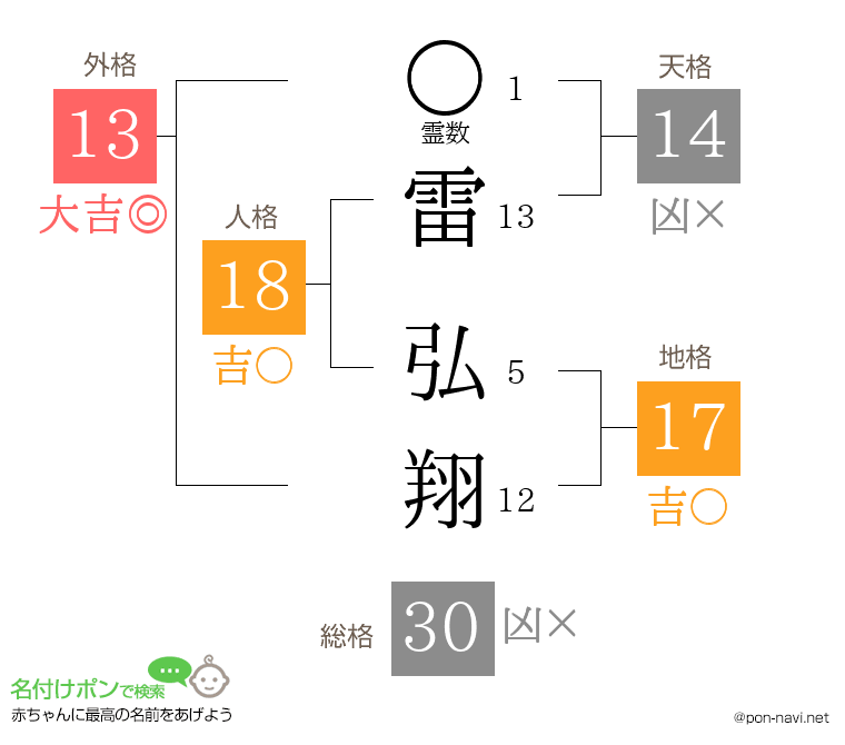 雷 弘翔さんの姓名判断結果