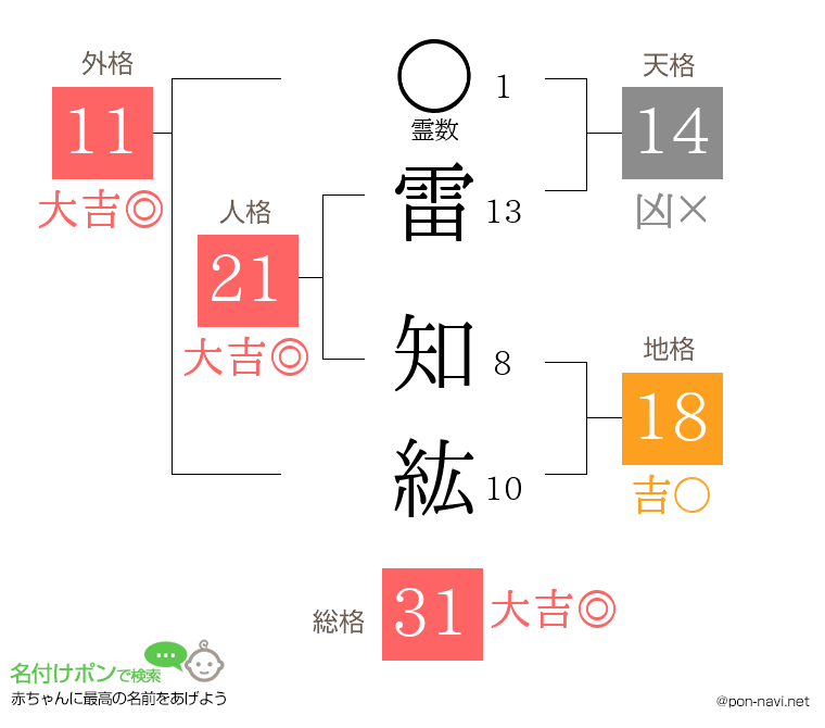 雷 知紘さんの姓名判断結果