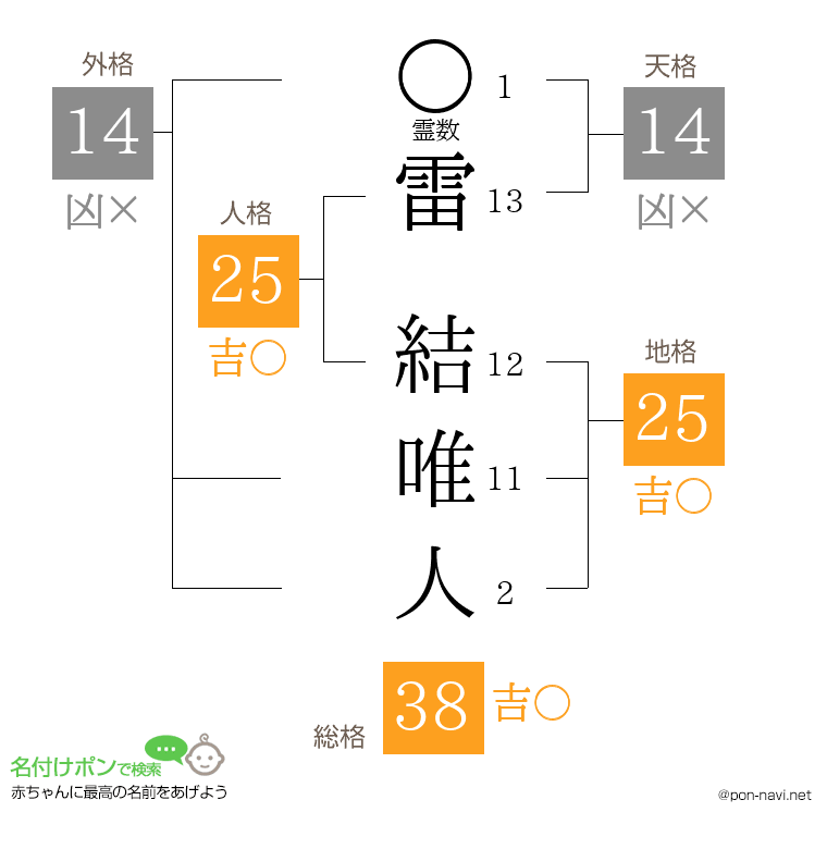 雷 結唯人さんの姓名判断結果