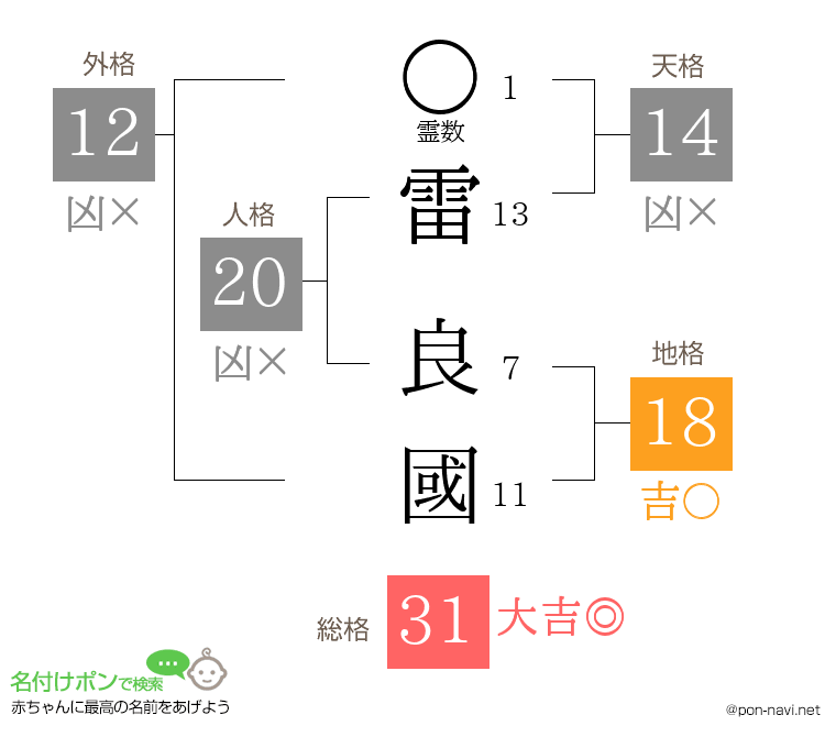 雷 良國さんの姓名判断結果