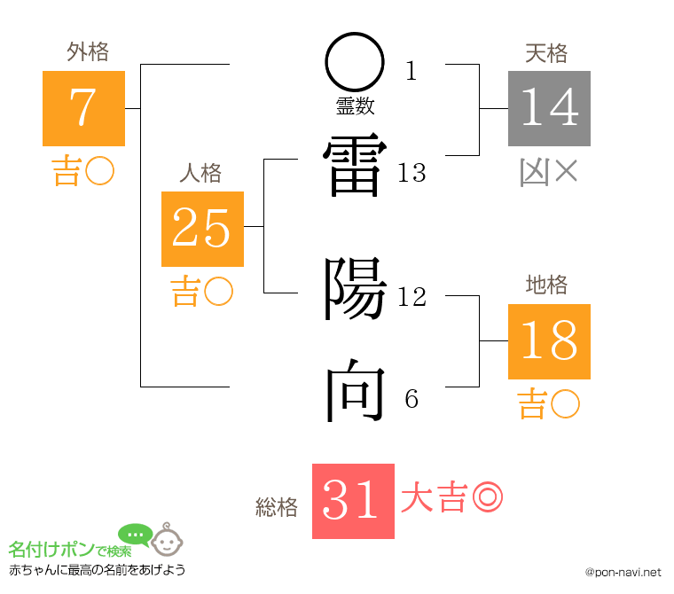 雷 陽向さんの姓名判断結果