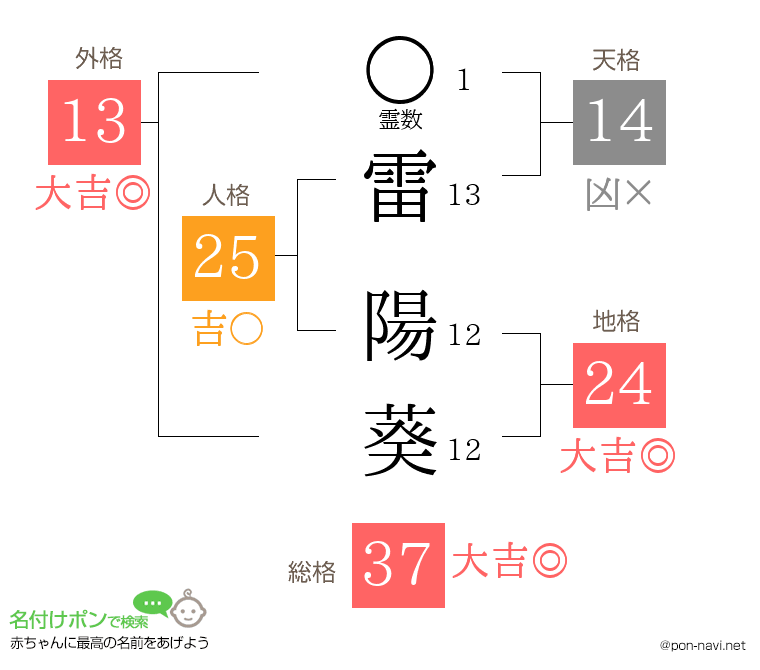 雷 陽葵さんの姓名判断結果