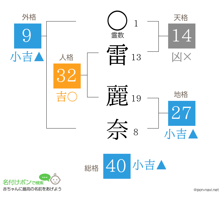 雷 麗奈さんの姓名判断結果