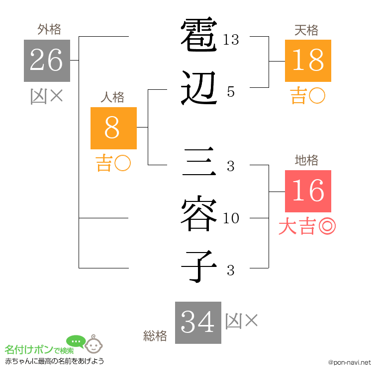 雹辺 三容子さんの姓名判断結果