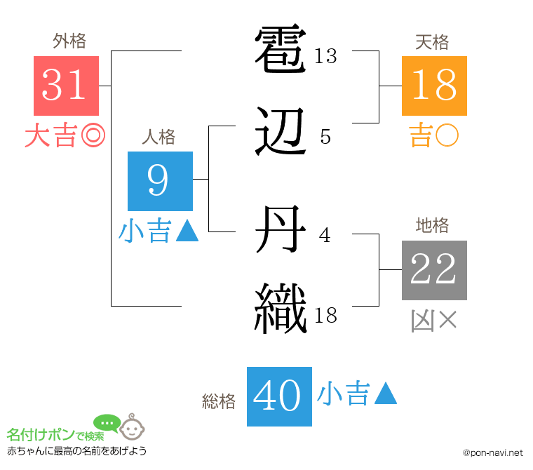 雹辺 丹織さんの姓名判断結果