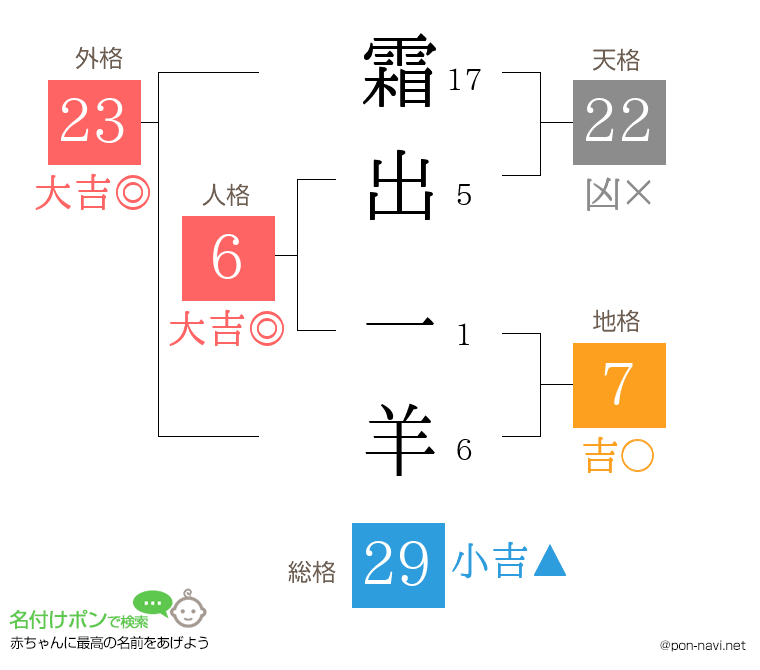 霜出 一羊さんの姓名判断結果