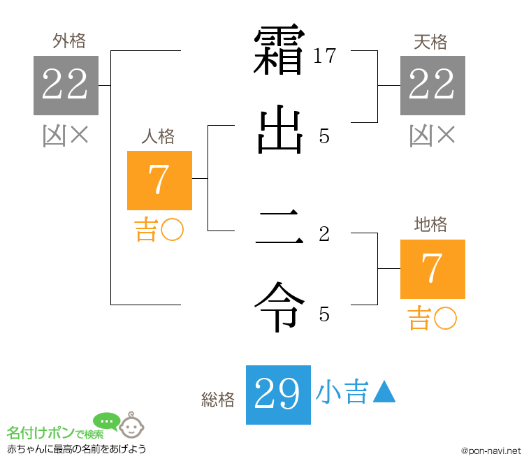霜出 二令さんの姓名判断結果
