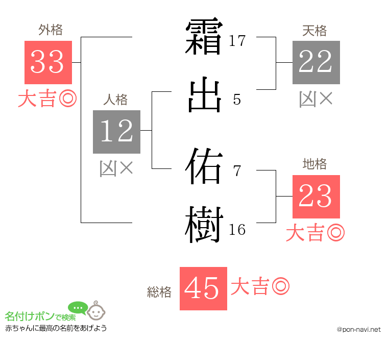 霜出 佑樹さんの姓名判断結果