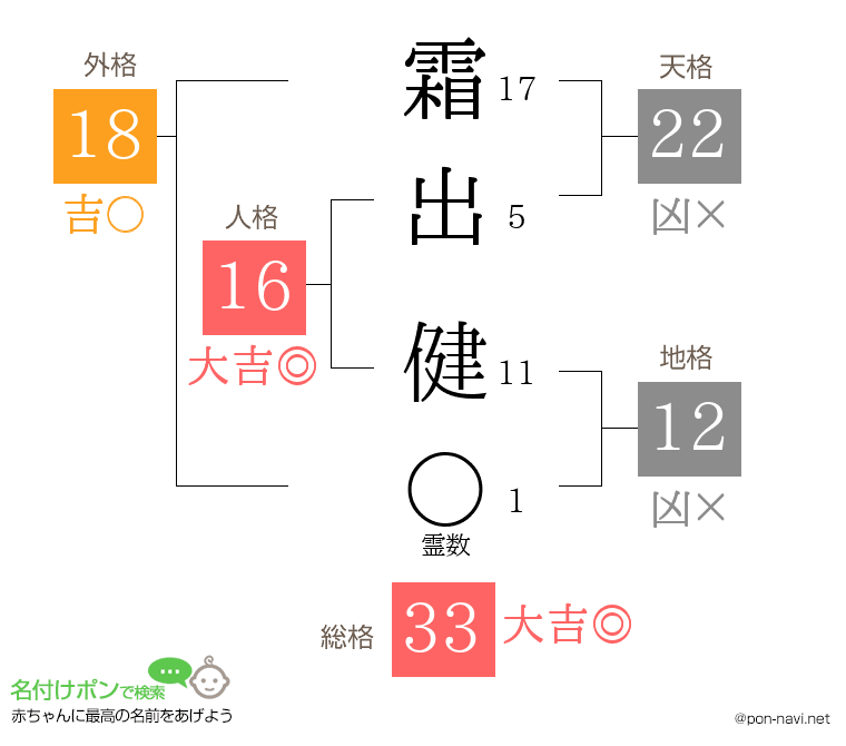 霜出 健さんの姓名判断結果