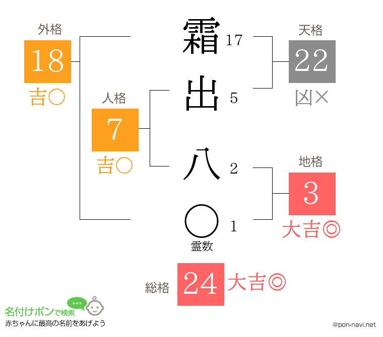 霜出 八さんの姓名判断結果