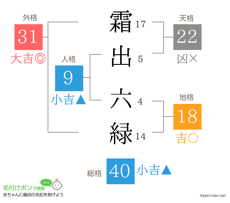 霜出 六緑さんの姓名判断結果