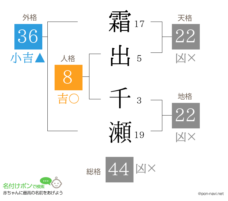 霜出 千瀬さんの姓名判断結果