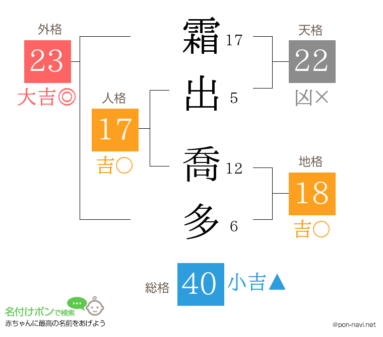霜出 喬多さんの姓名判断結果