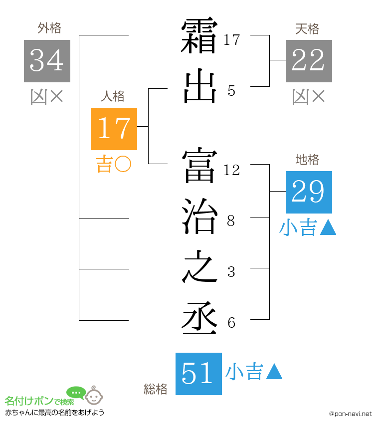 霜出 富治之丞さんの姓名判断結果