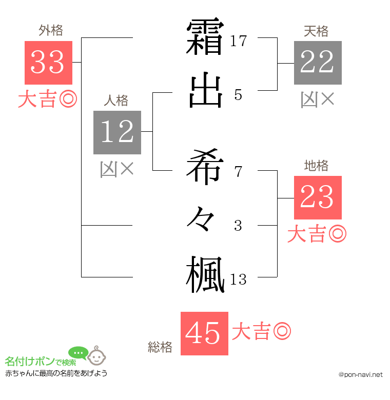 霜出 希々楓さんの姓名判断結果