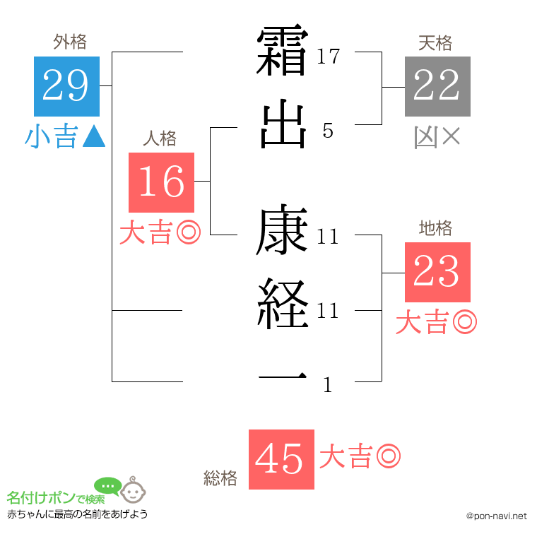 霜出 康経一さんの姓名判断結果