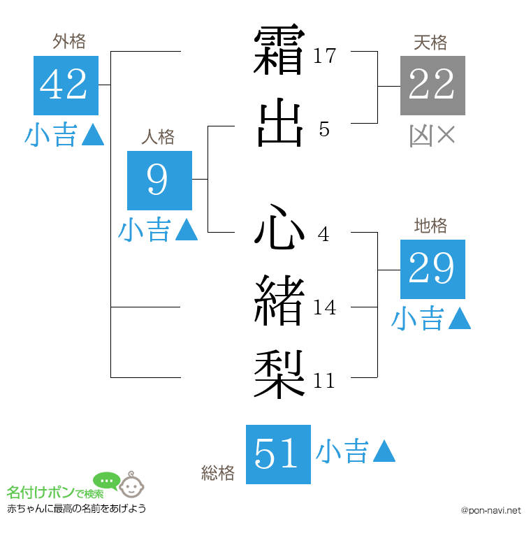 霜出 心緒梨さんの姓名判断結果