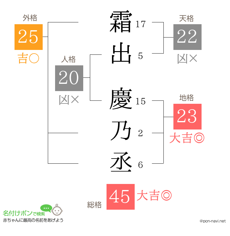霜出 慶乃丞さんの姓名判断結果