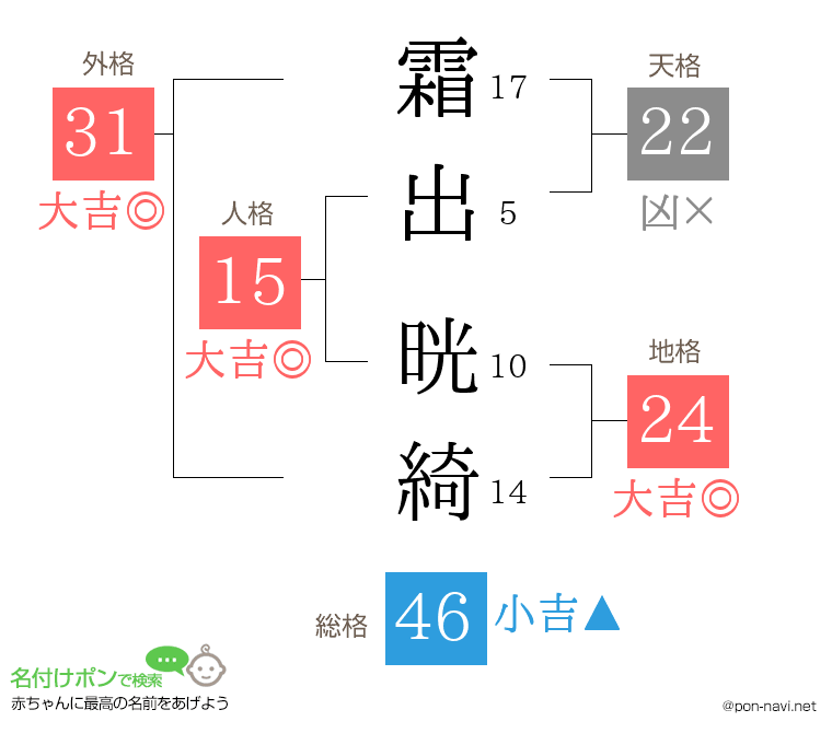 霜出 晄綺さんの姓名判断結果