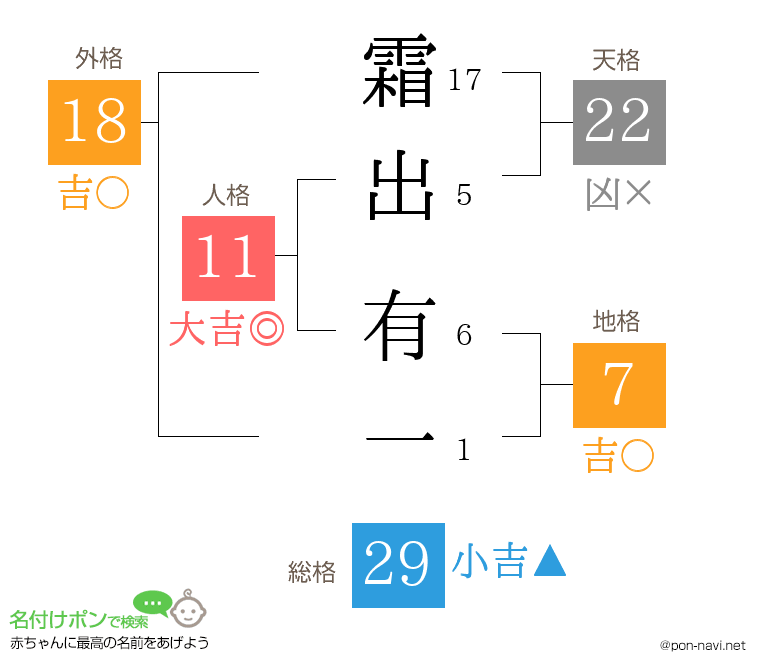 霜出 有一さんの姓名判断結果