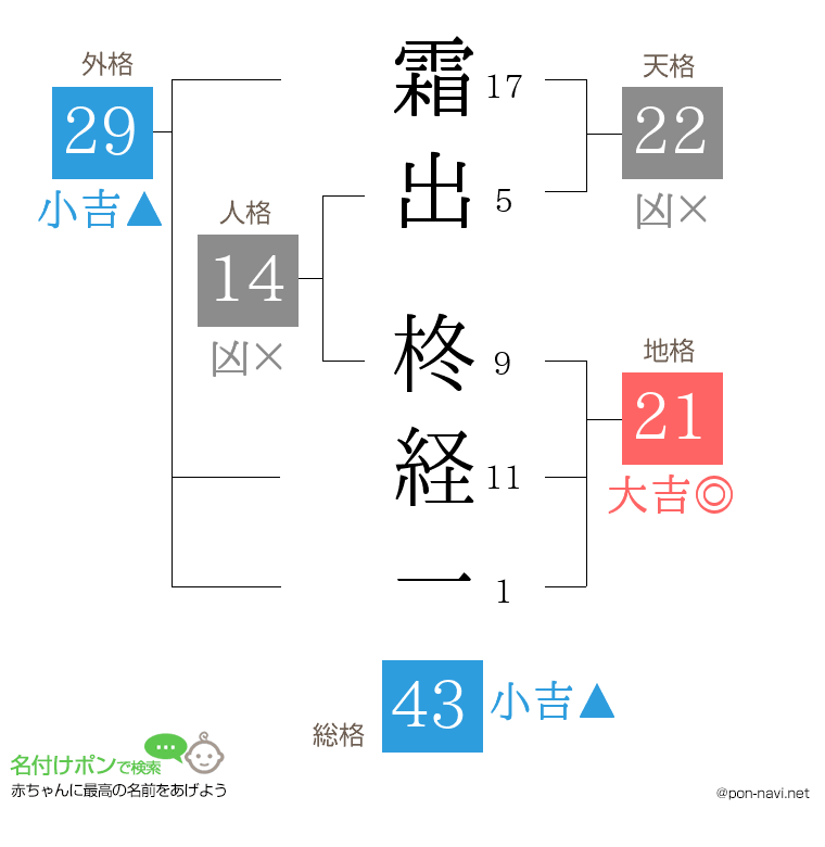 霜出 柊経一さんの姓名判断結果