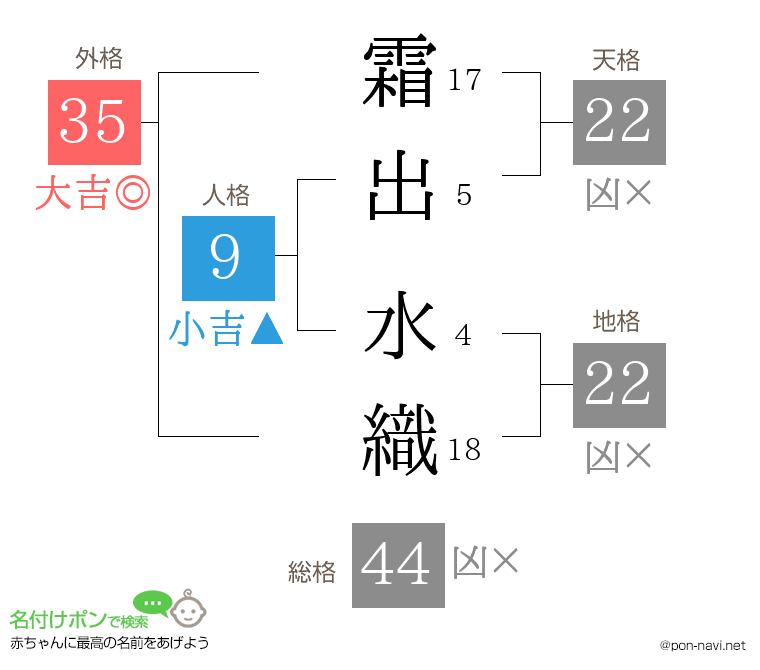 霜出 水織さんの姓名判断結果