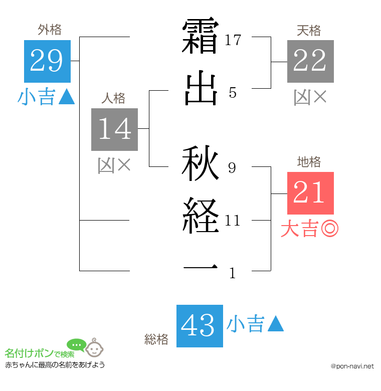 霜出 秋経一さんの姓名判断結果