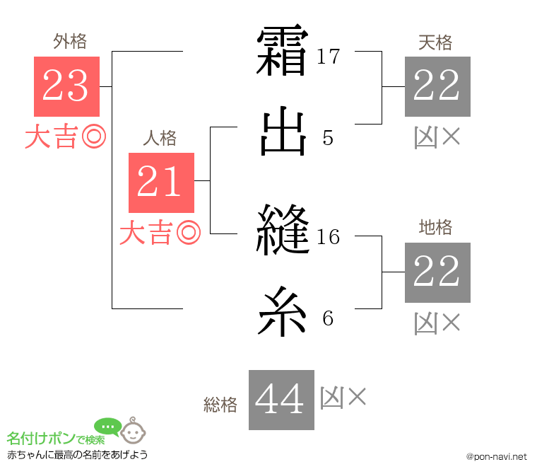 霜出 縫糸さんの姓名判断結果