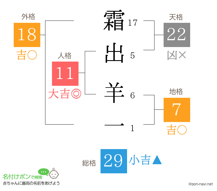 霜出 羊一さんの姓名判断結果