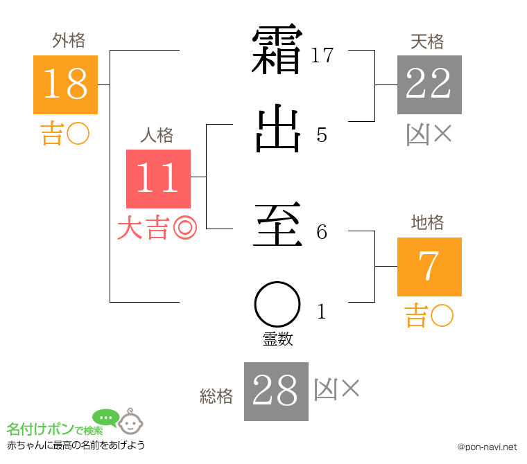 霜出 至さんの姓名判断結果