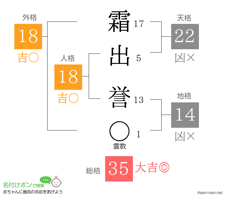 霜出 誉さんの姓名判断結果